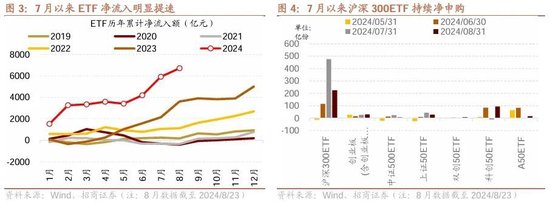 招商策略：ETF大幅流入A股的結(jié)構(gòu)以及美聯(lián)儲(chǔ)首次降息后的A股表現(xiàn)  第2張