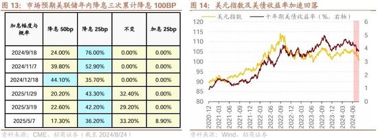 招商策略：ETF大幅流入A股的結(jié)構(gòu)以及美聯(lián)儲(chǔ)首次降息后的A股表現(xiàn)  第10張