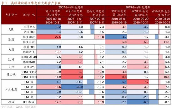 招商策略：ETF大幅流入A股的結(jié)構(gòu)以及美聯(lián)儲(chǔ)首次降息后的A股表現(xiàn)  第11張