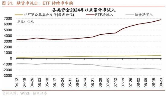 招商策略：ETF大幅流入A股的結(jié)構(gòu)以及美聯(lián)儲(chǔ)首次降息后的A股表現(xiàn)  第22張