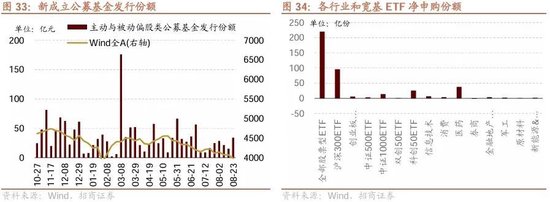 招商策略：ETF大幅流入A股的結(jié)構(gòu)以及美聯(lián)儲(chǔ)首次降息后的A股表現(xiàn)  第25張