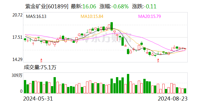 中郵證券給予紫金礦業(yè)買入評(píng)級(jí) Q2利潤歷史新高 成本控制能力得到持續(xù)驗(yàn)證