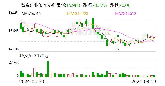 中郵證券給予紫金礦業(yè)買入評(píng)級(jí) Q2利潤歷史新高 成本控制能力得到持續(xù)驗(yàn)證