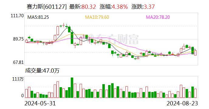 賽力斯115億元拿下引望10%股權(quán) 力爭(zhēng)三年實(shí)現(xiàn)年產(chǎn)銷百萬輛目標(biāo)