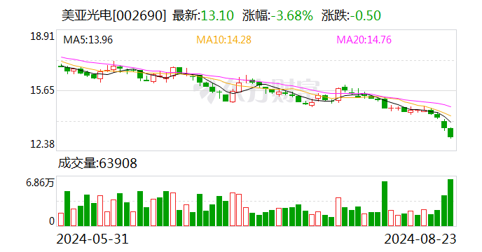 中郵證券給予美亞光電增持評(píng)級(jí) 色選板塊穩(wěn)健增長(zhǎng) 醫(yī)療板塊有所承壓  第1張