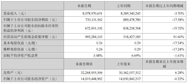 南玻A營(yíng)收凈利雙降 深交所質(zhì)疑寶能系“忽悠式”增持  第2張