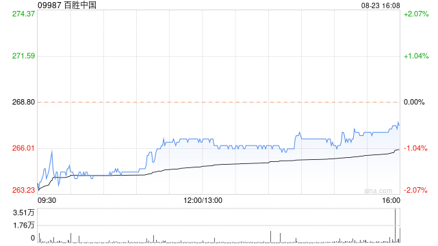 百勝中國8月23日斥資約240萬美元回購7.14萬股