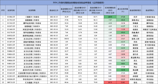 三年持有期基金遇“滑鐵盧”？集體上交“虧損”成績單，有8只產(chǎn)品上半年贖回超1億份