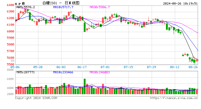 白糖：榨季末進(jìn)口和庫(kù)存雙增 價(jià)格或打破季節(jié)性上漲規(guī)律