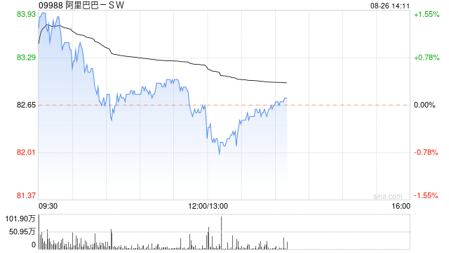 高盛：維持阿里巴巴-SW“買入”評級 目標(biāo)價105港元  第1張