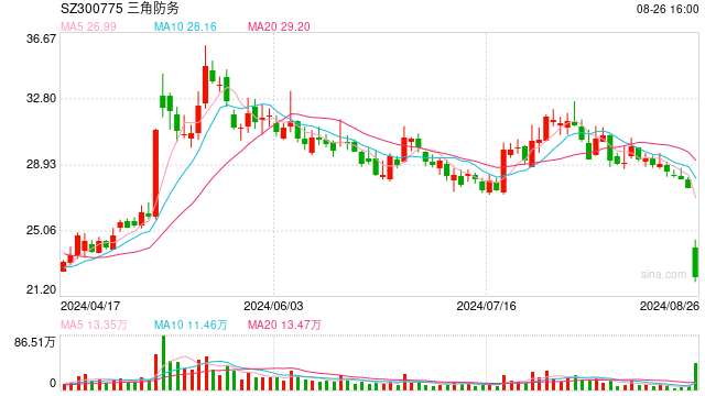 半年報(bào)業(yè)績(jī)下滑 多只個(gè)股跌超10% 不乏知名公司