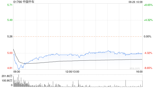 大摩：維持中國中車“增持”評級 目標(biāo)價上調(diào)至6.2港元  第1張