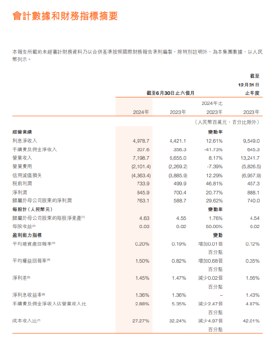 哈爾濱銀行：上半年歸母凈利潤7.63億元 同比增加29.62%  第1張