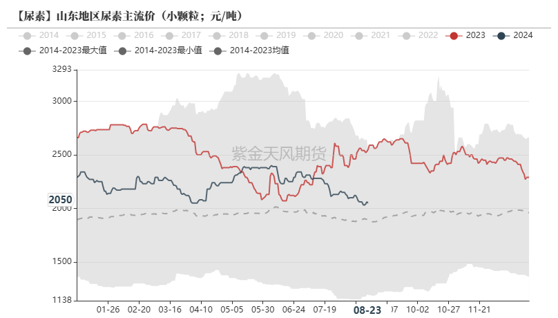 尿素：需求仍有反復  第2張