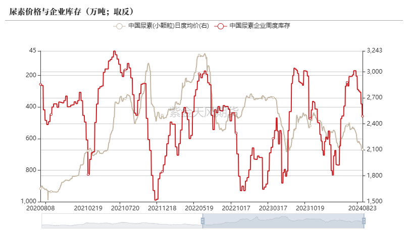 尿素：需求仍有反復