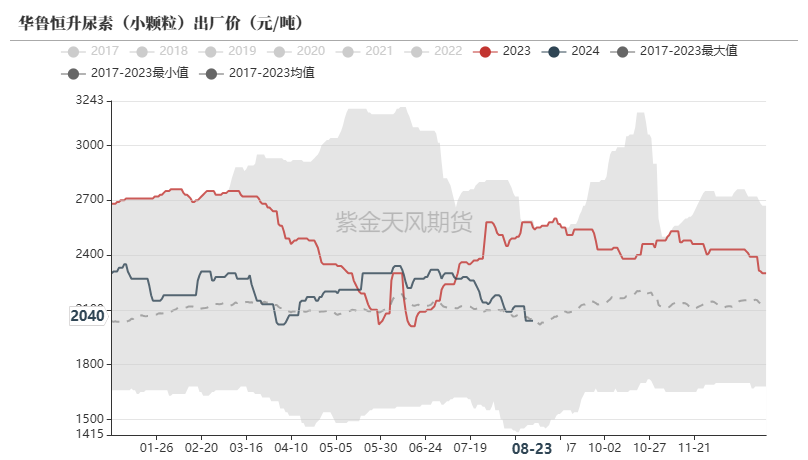 尿素：需求仍有反復  第5張