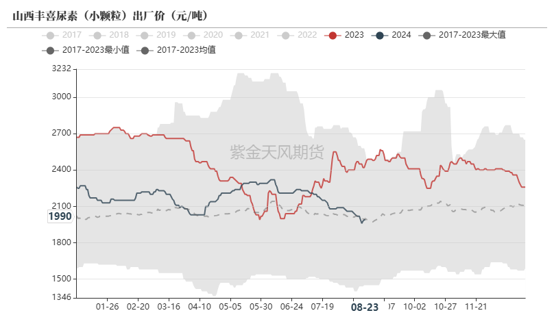 尿素：需求仍有反復  第6張