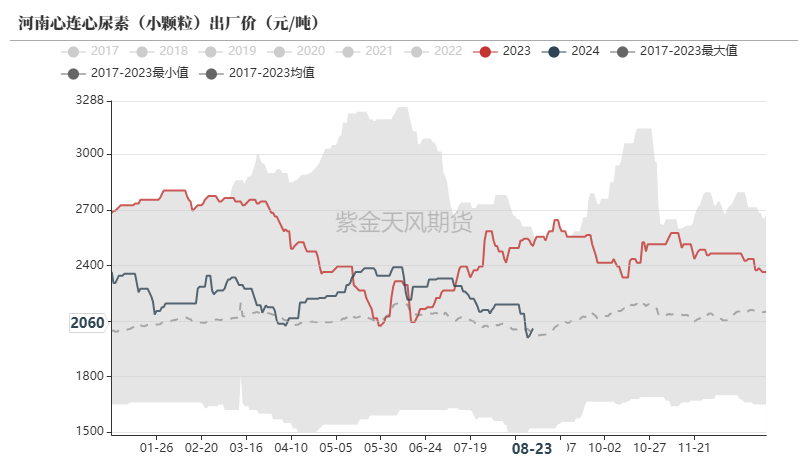 尿素：需求仍有反復  第7張