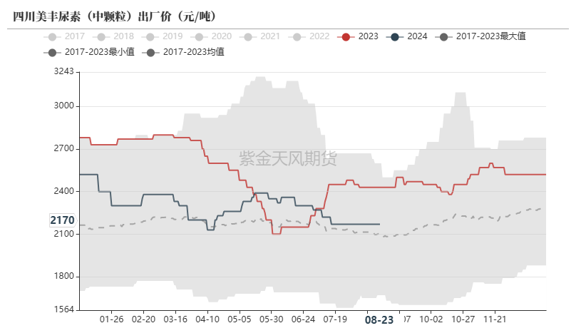 尿素：需求仍有反復  第8張