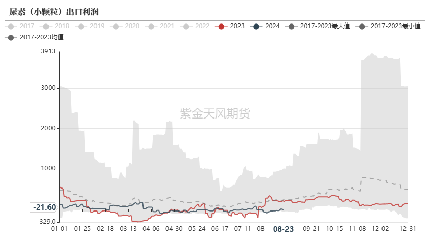 尿素：需求仍有反復  第10張