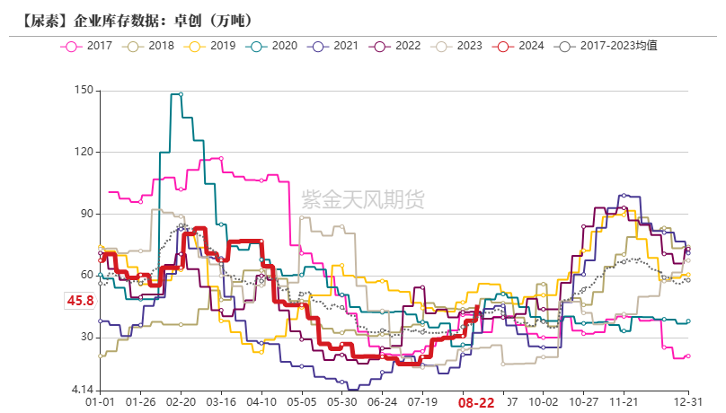 尿素：需求仍有反復  第15張