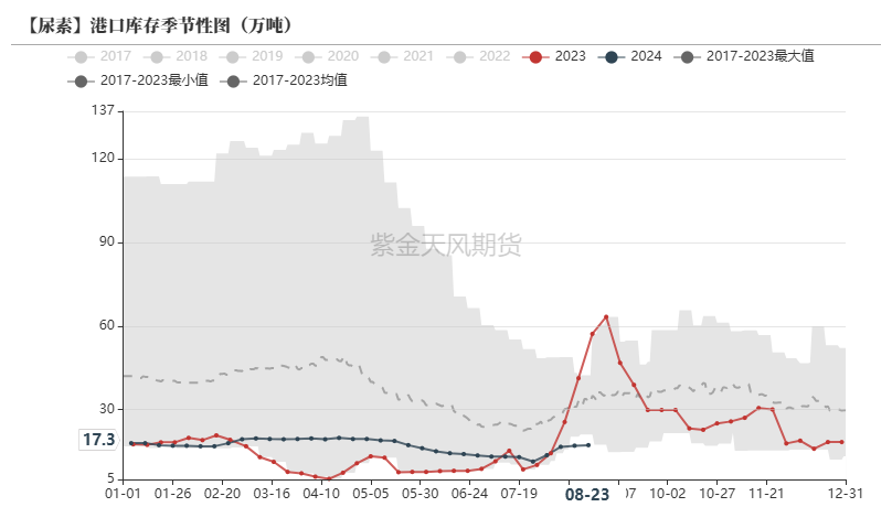 尿素：需求仍有反復  第16張