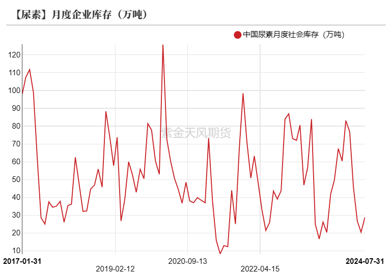 尿素：需求仍有反復  第17張