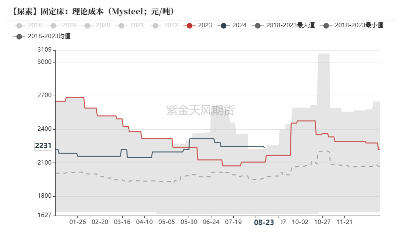 尿素：需求仍有反復  第19張