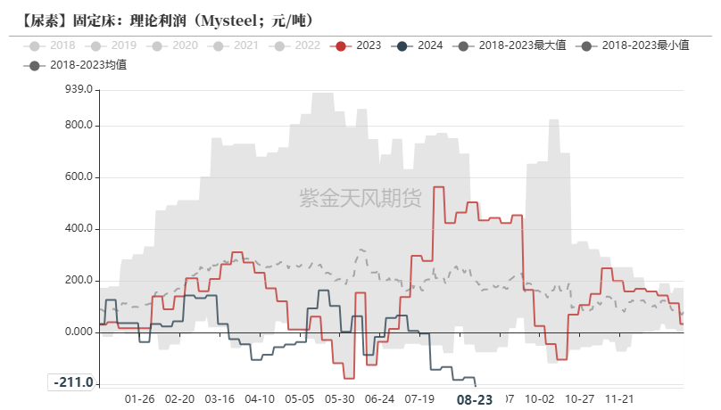 尿素：需求仍有反復  第20張