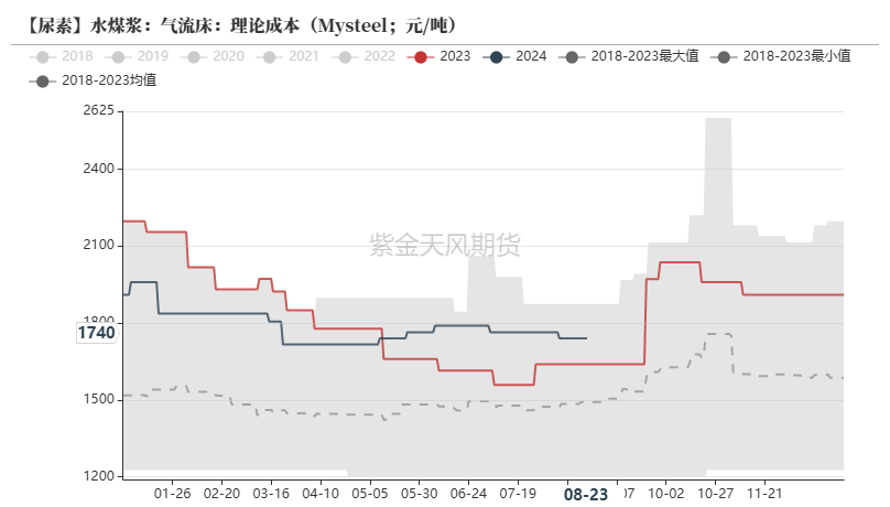 尿素：需求仍有反復  第21張