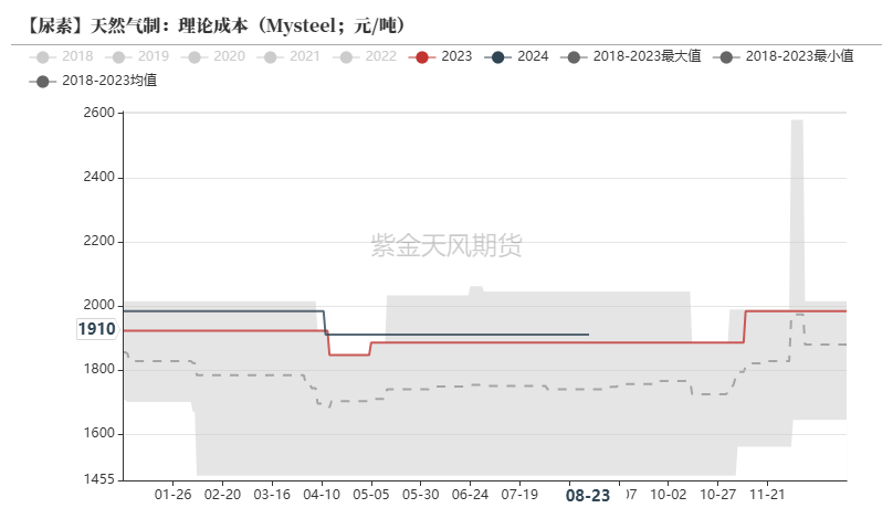 尿素：需求仍有反復  第23張