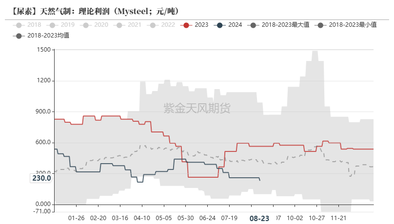 尿素：需求仍有反復  第24張