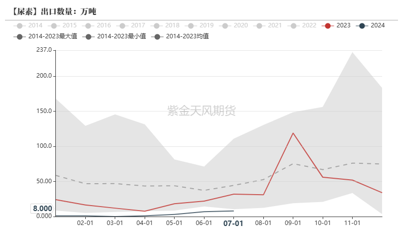 尿素：需求仍有反復  第25張