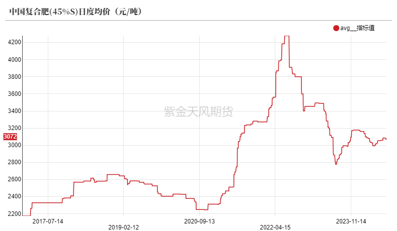 尿素：需求仍有反復  第29張