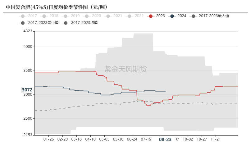 尿素：需求仍有反復  第30張