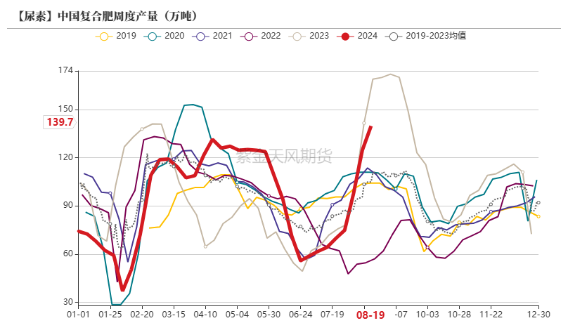 尿素：需求仍有反復  第32張