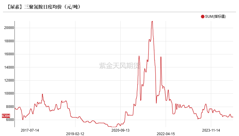 尿素：需求仍有反復  第35張