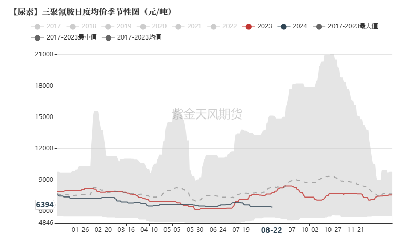 尿素：需求仍有反復  第36張