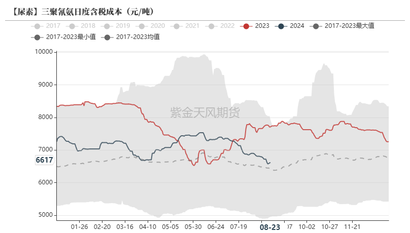 尿素：需求仍有反復  第39張