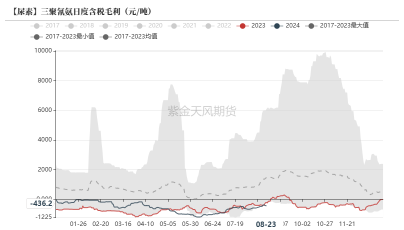 尿素：需求仍有反復  第40張