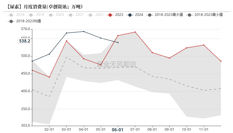 尿素：需求仍有反復  第42張