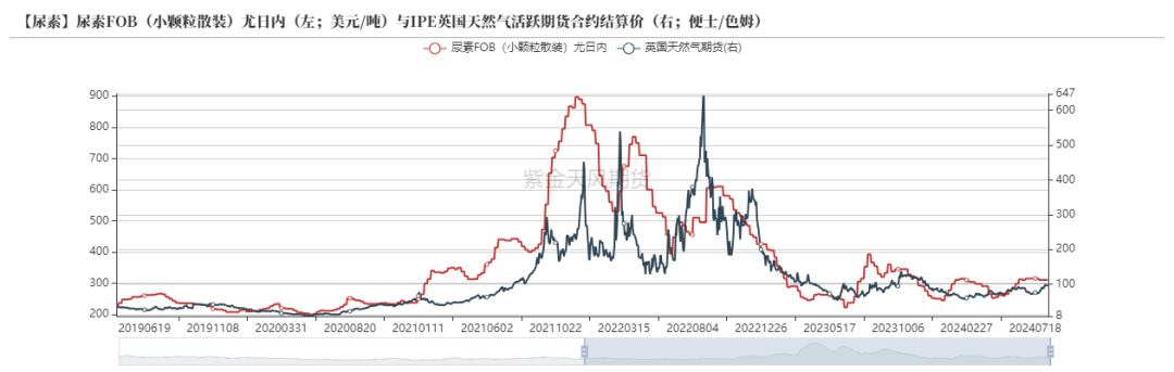 尿素：需求仍有反復  第45張