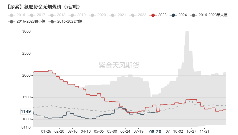 尿素：需求仍有反復  第46張