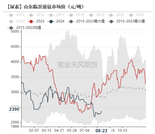 尿素：需求仍有反復  第48張