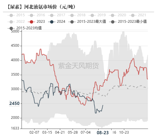 尿素：需求仍有反復  第49張