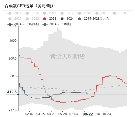 尿素：需求仍有反復  第51張