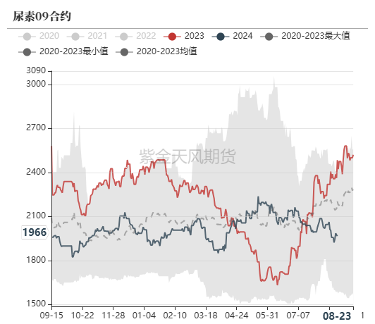 尿素：需求仍有反復  第53張