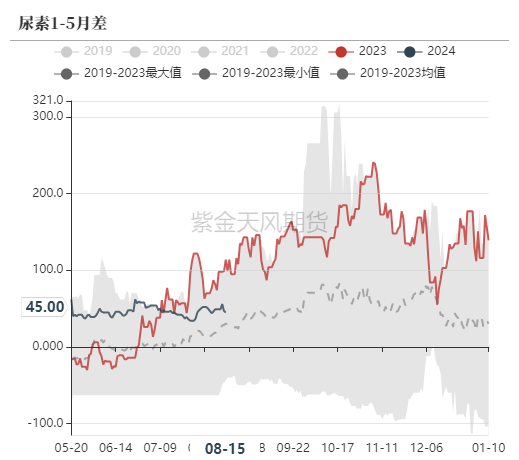 尿素：需求仍有反復  第58張