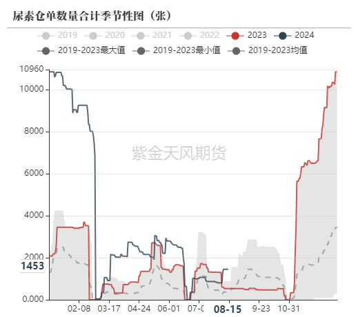 尿素：需求仍有反復  第59張