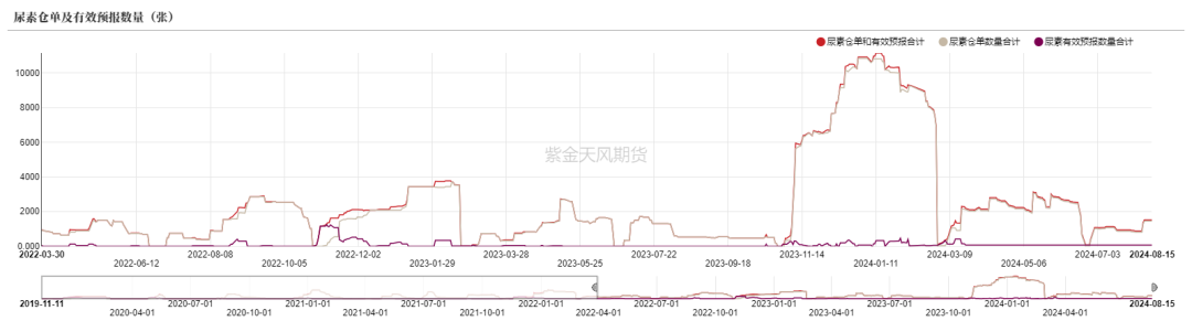 尿素：需求仍有反復  第60張